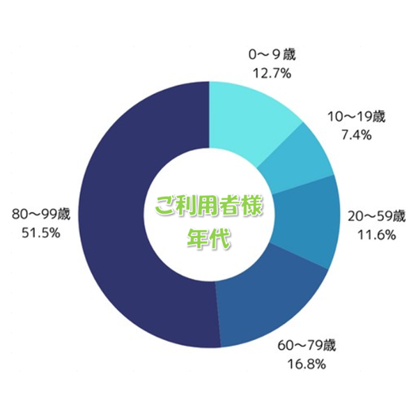 グラフ2